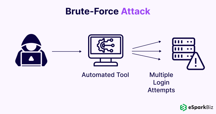 Analyzing The Various IoT Security Challenges In Detail 2 Brute-Force-Attack