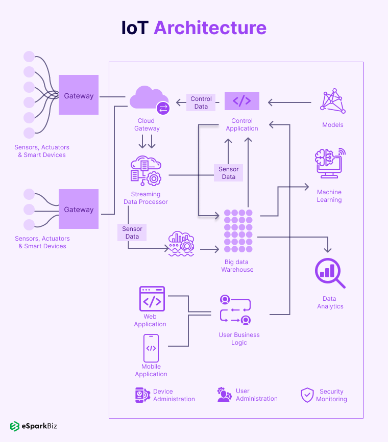 A Comprehensive Guide On IoT Architecture 2 IoT Architecture