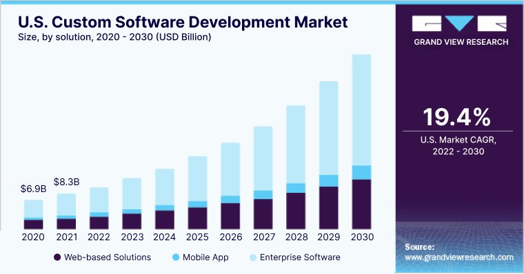 How to Choose Software Development Partner (A Complete Guide) 1 Custom Software Development Market