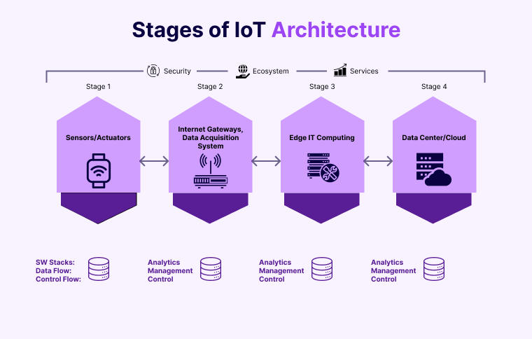 A Comprehensive Guide On IoT Architecture 3 Stages Of IoT Architecture