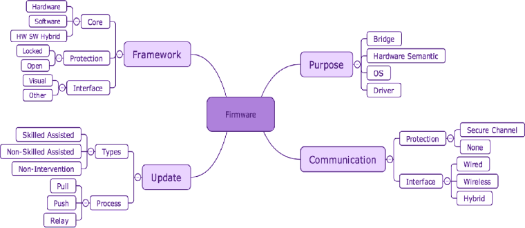 Firmware vs. Embedded Software: Key Differences Explained for 2026 3 Firmware device