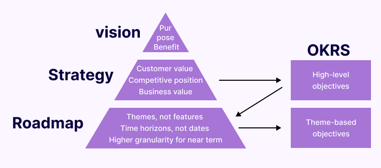 Step-by-Step Guide to Building a Software Development Roadmap 3 Vision for the Product on software roadmap