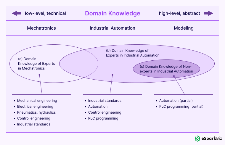 How to Choose Software Development Partner (A Complete Guide) 3 Access to Domain Knowledge and Expertise