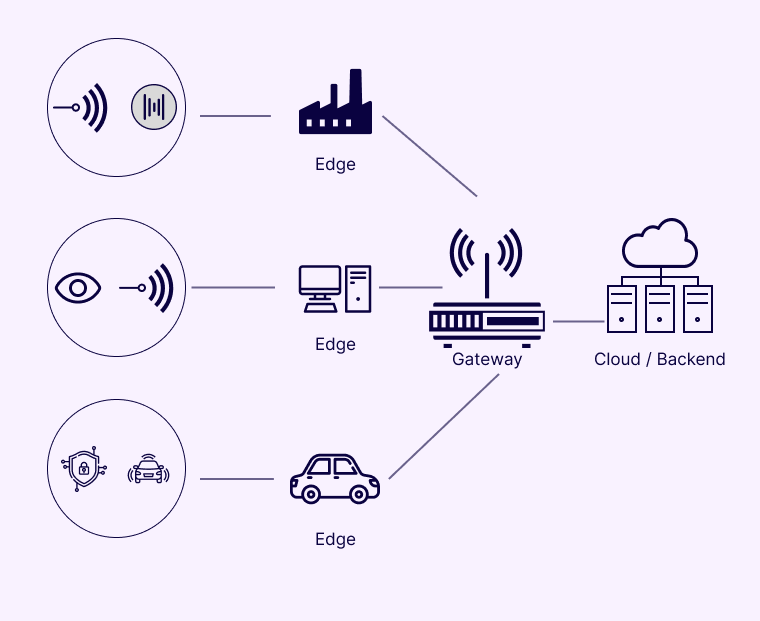 A Comprehensive Guide On IoT Architecture 4 Edge IT System