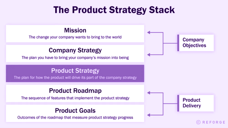 Step-by-Step Guide to Building a Software Development Roadmap 9 The+Product+Strategy+Stack