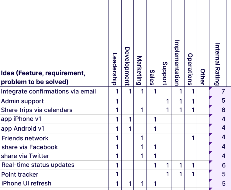 Step-by-Step Guide to Building a Software Development Roadmap 10 Get Early Buy-In