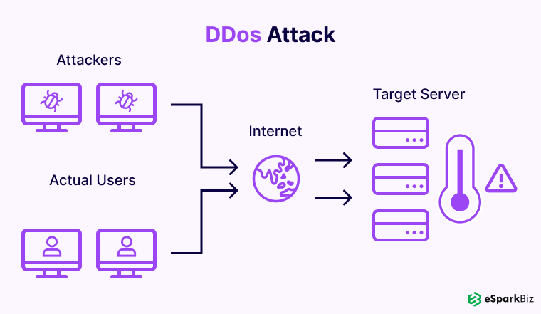 The Future of IoT: Innovations Driving the Next Wave of Connectivity 2 DDos Attack