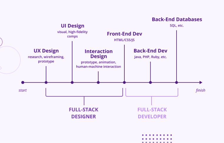 Full Stack Developer vs Software Engineer: Which One You Should Choose? 3 Building A Prototype