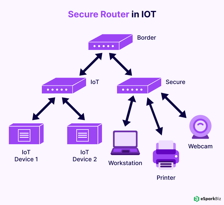 The Future of IoT: Innovations Driving the Next Wave of Connectivity 5 Secure Router In IoT