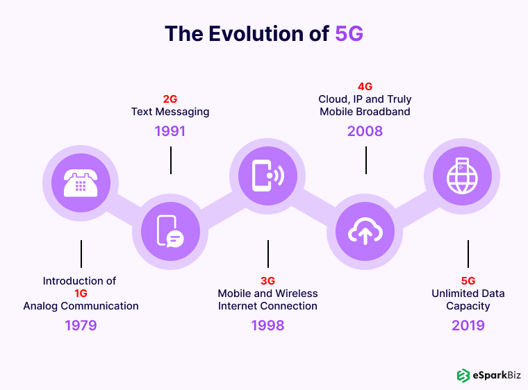 The Future of IoT: Innovations Driving the Next Wave of Connectivity 6 The Evolution of 5G