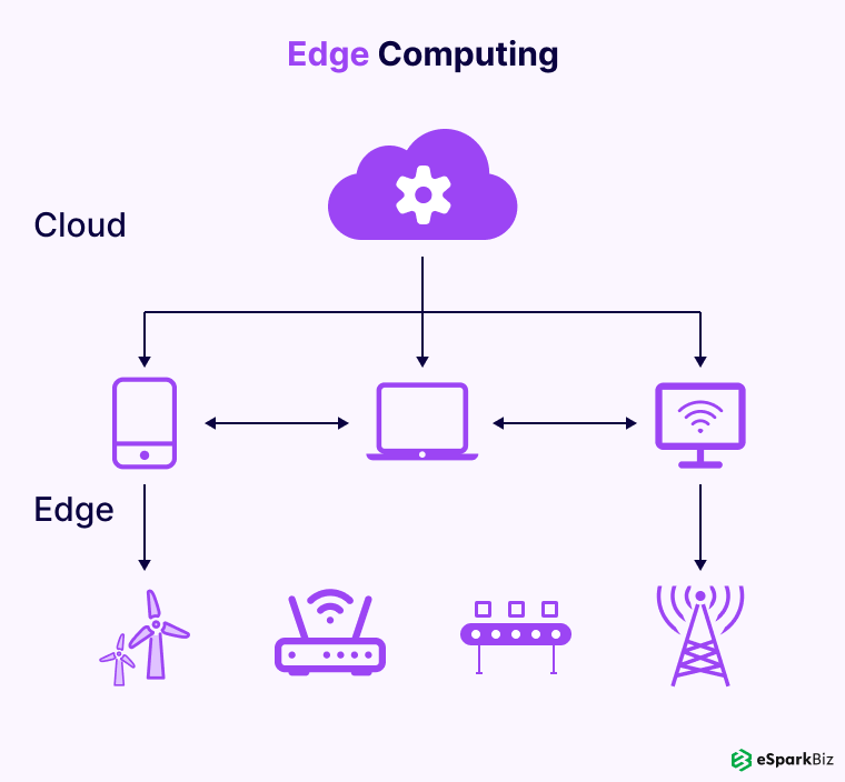 The Future of IoT: Innovations Driving the Next Wave of Connectivity 8 Edge-Computing