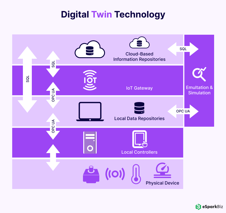 The Future of IoT: Innovations Driving the Next Wave of Connectivity 10 Digital Twin Technology