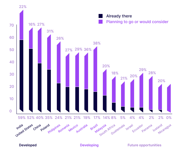 Nearshore vs. In-house Software Development 3 In-house software development stats