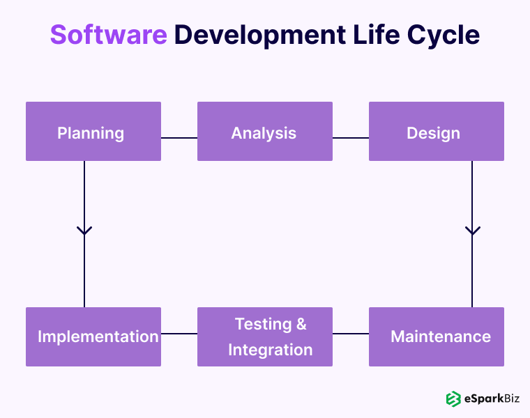 Software Development Life Cycle Guide With Examples 1 Software Development Life Cycle