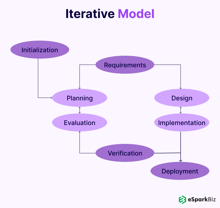 Software Development Life Cycle Guide With Examples 11 Iterative Model