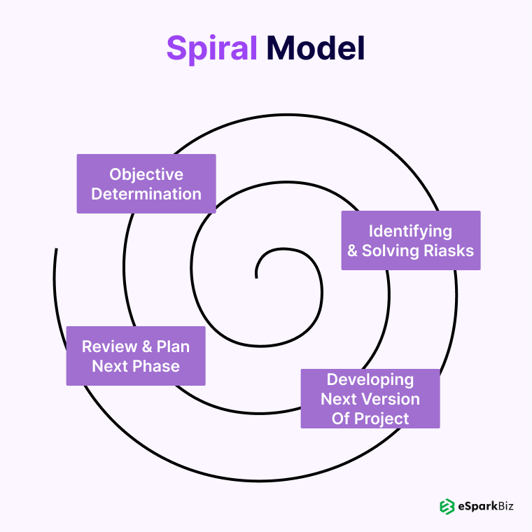 Software Development Life Cycle Guide With Examples 12 Spiral Model
