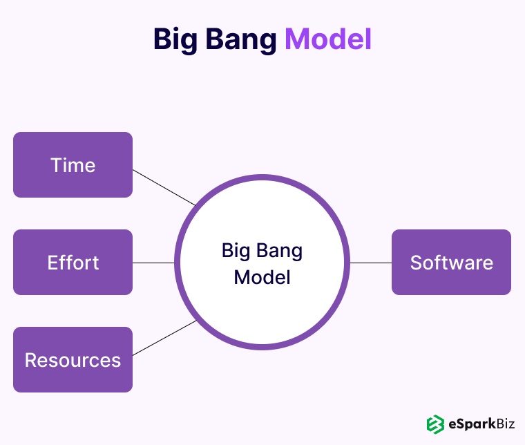 Software Development Life Cycle Guide With Examples 13 big bang model
