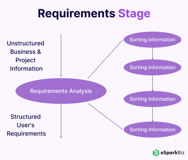 Software Development Life Cycle Guide With Examples 5 Requirements Stage