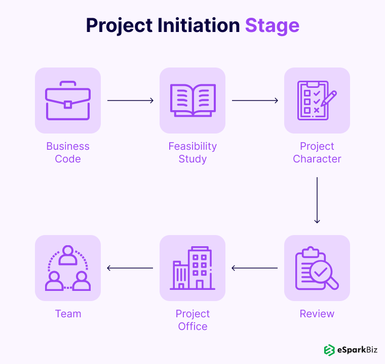 Software Development Life Cycle Guide With Examples 2 Project Initiation Stage