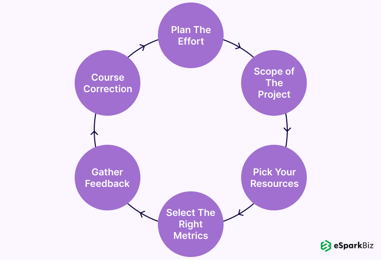 Software Development Life Cycle Guide With Examples 3 Concept Development for Software