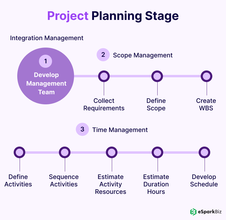Software Development Life Cycle Guide With Examples 4 Project Planning stage
