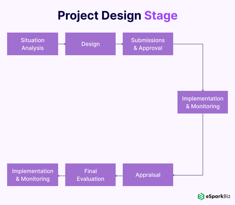 Software Development Life Cycle Guide With Examples 6 Project Design Stage