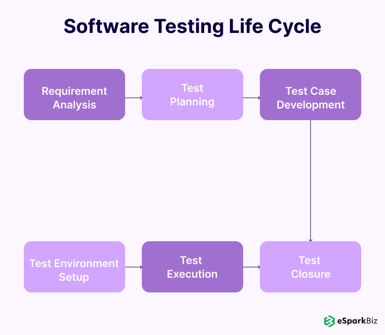 Software Development Life Cycle Guide With Examples 7 Software Testing Life Cycle