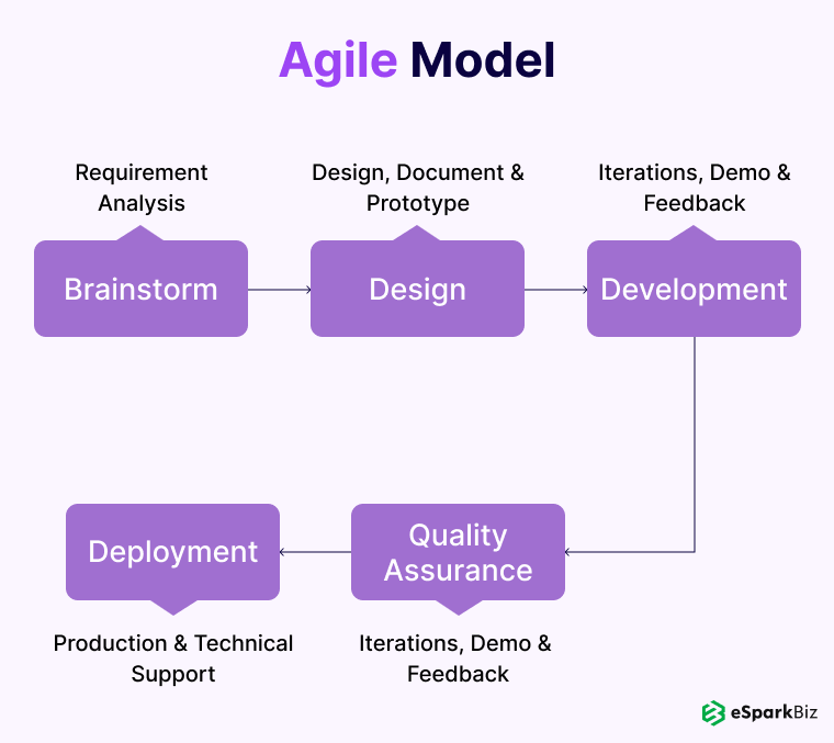 Software Development Life Cycle Guide With Examples 8 Agile Model