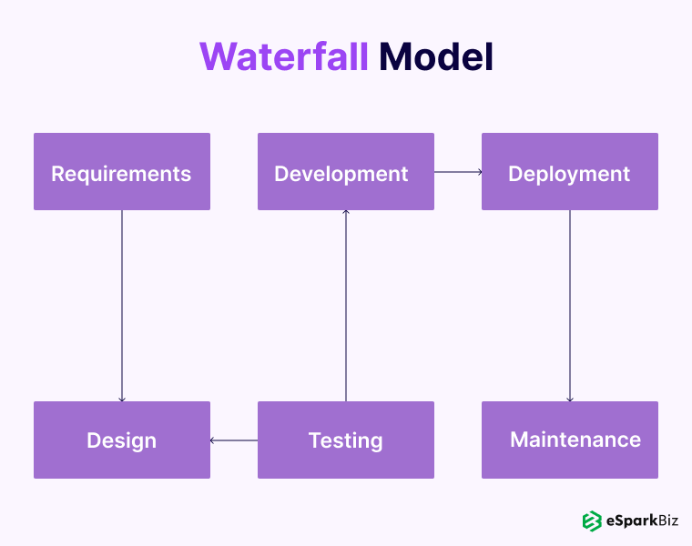 Software Development Life Cycle Guide With Examples 9 Waterfall Model