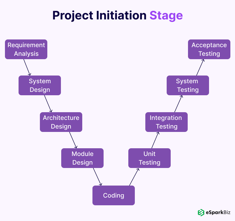 Software Development Life Cycle Guide With Examples 10 V-model