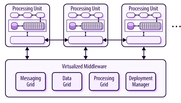 Top 11 Software Architecture Patterns Every Developer Should Know 11 Space-based Architecture Pattern