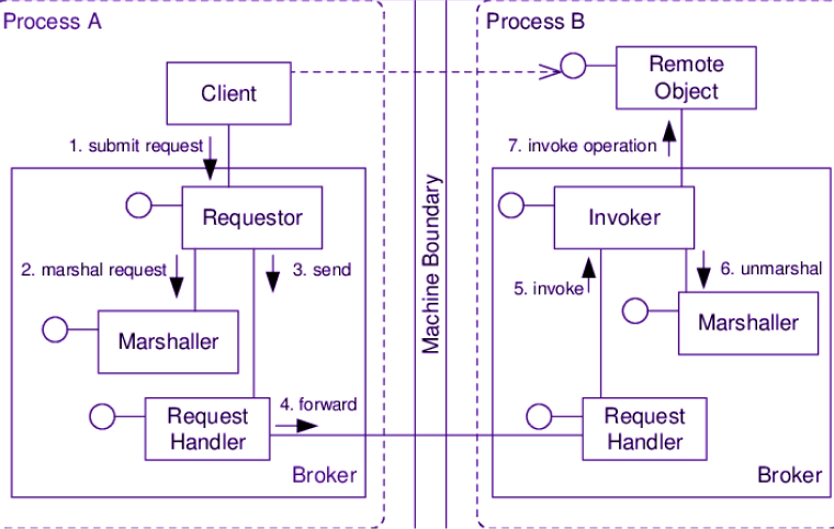 Top 11 Software Architecture Patterns Every Developer Should Know 12 Broker Architecture Pattern