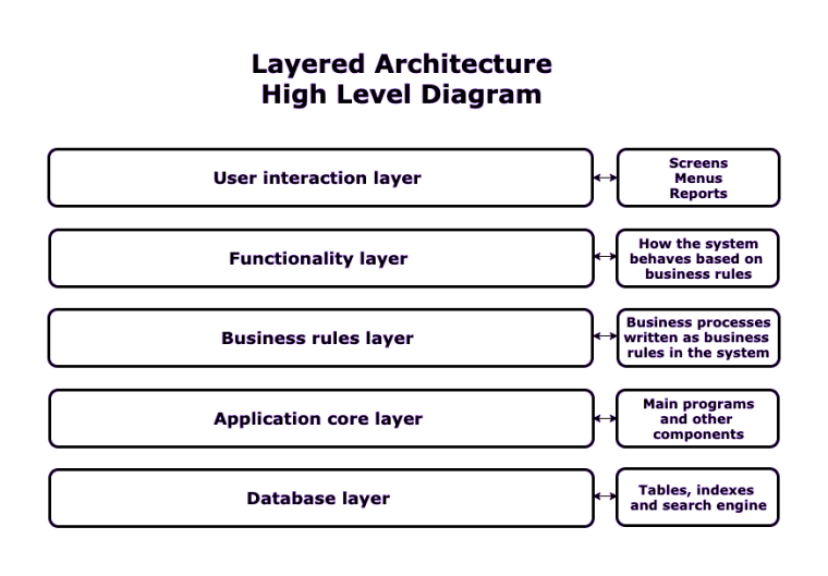 Top 11 Software Architecture Patterns Every Developer Should Know 2 Layered Architecture Pattern