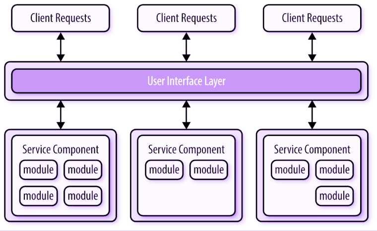 Top 11 Software Architecture Patterns Every Developer Should Know 3 Microservices Architecture Pattern