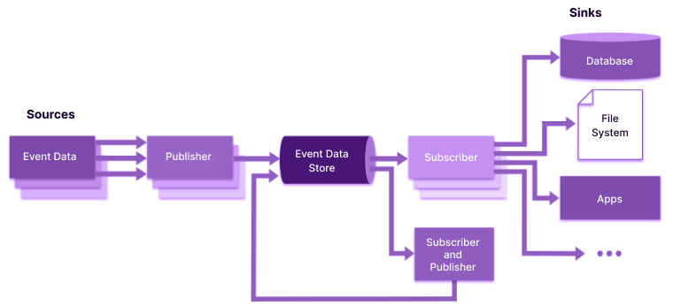 Top 11 Software Architecture Patterns Every Developer Should Know 5 Event-driven Architecture Pattern