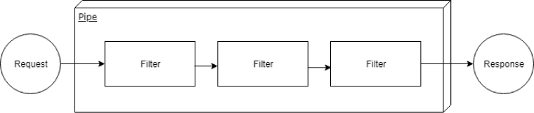 Top 11 Software Architecture Patterns Every Developer Should Know 8 Pipe-filter Architecture Pattern