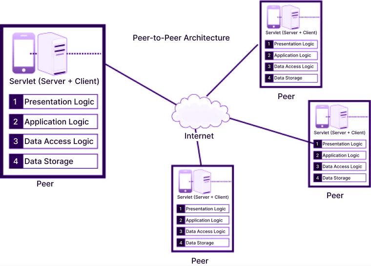 Top 11 Software Architecture Patterns Every Developer Should Know 9 Peer-to-Peer Architecture Pattern