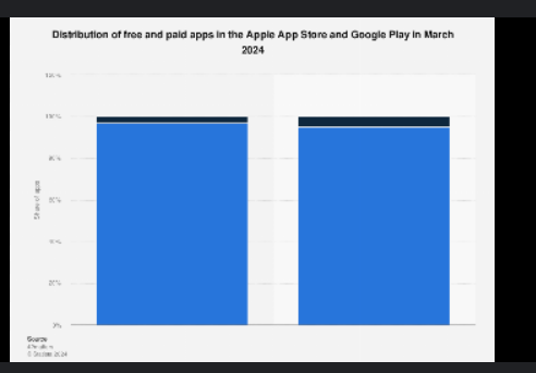 75+ Mobile App Usage Statistics to Plan Successful App Development 17 Distribution of free and paid