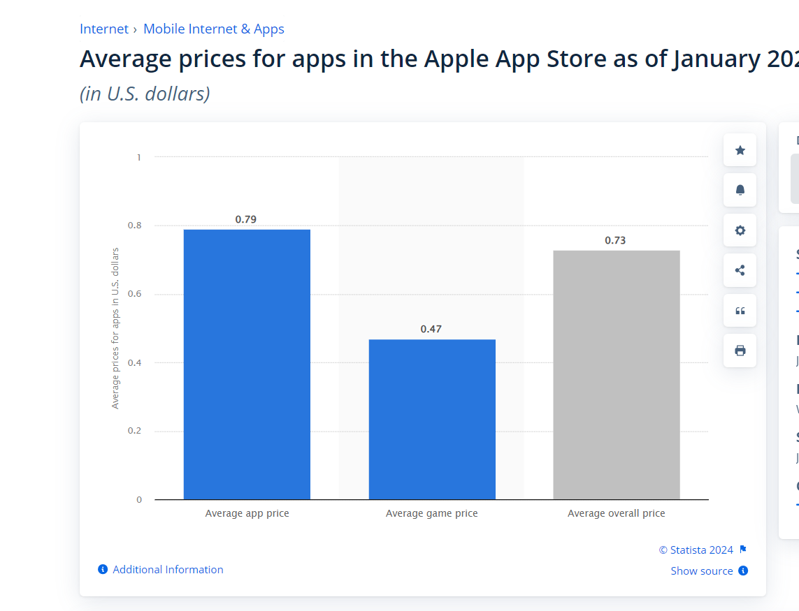 75+ Mobile App Usage Statistics to Plan Successful App Development 16 Average Price Of Apps