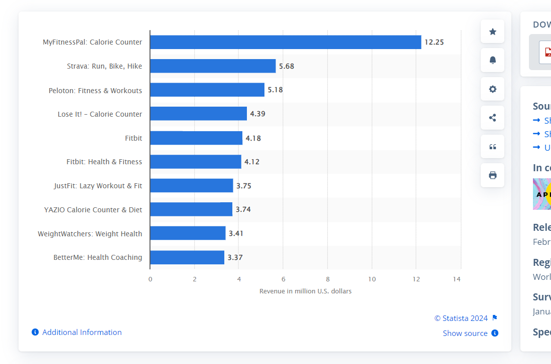 75+ Mobile App Usage Statistics to Plan Successful App Development 19 Health and wellness category