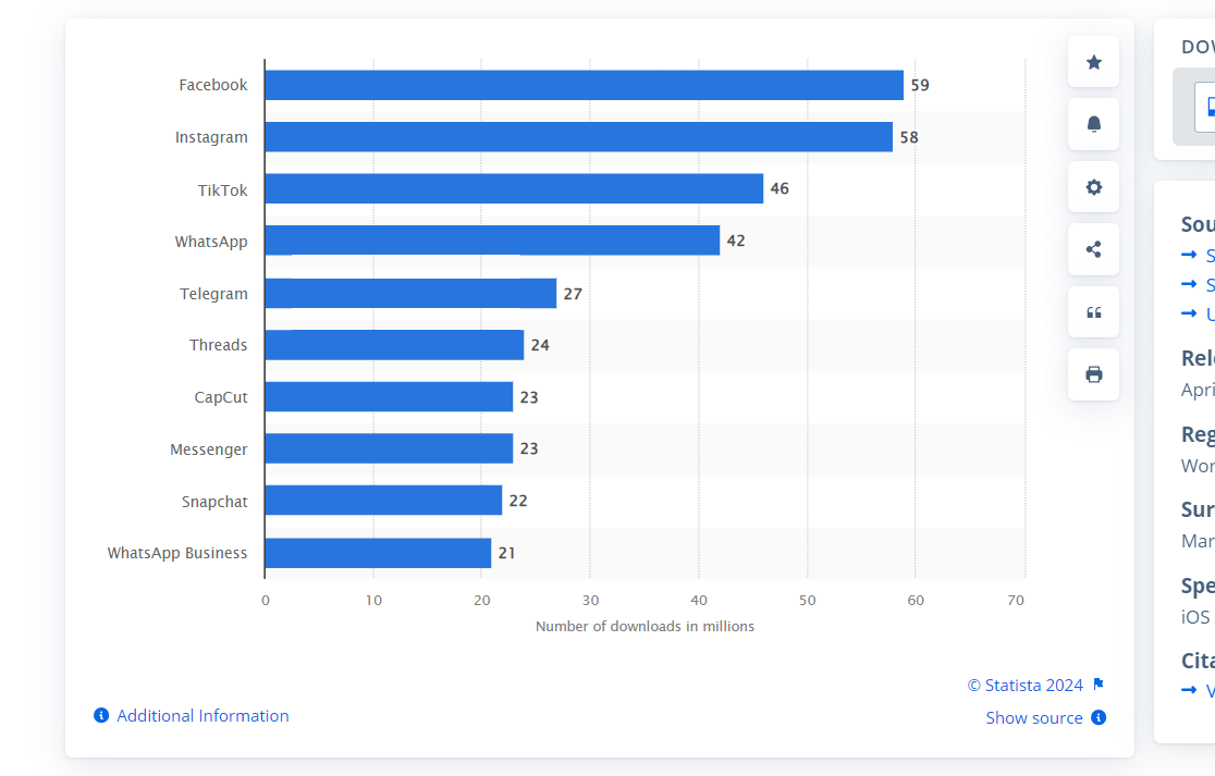 75+ Mobile App Usage Statistics to Plan Successful App Development 18 Messaging apps like