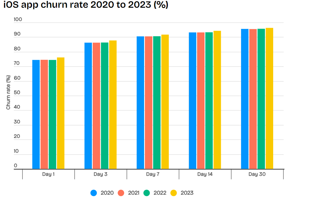75+ Mobile App Usage Statistics to Plan Successful App Development 21 iOS churn rate