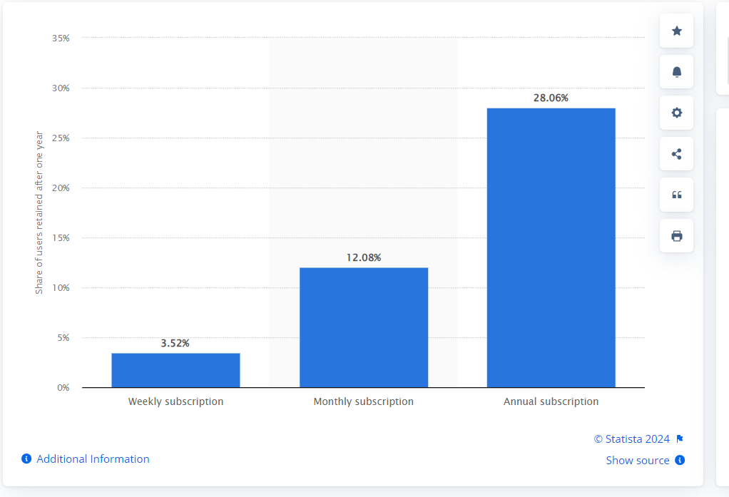 75+ Mobile App Usage Statistics to Plan Successful App Development 20 Subscription