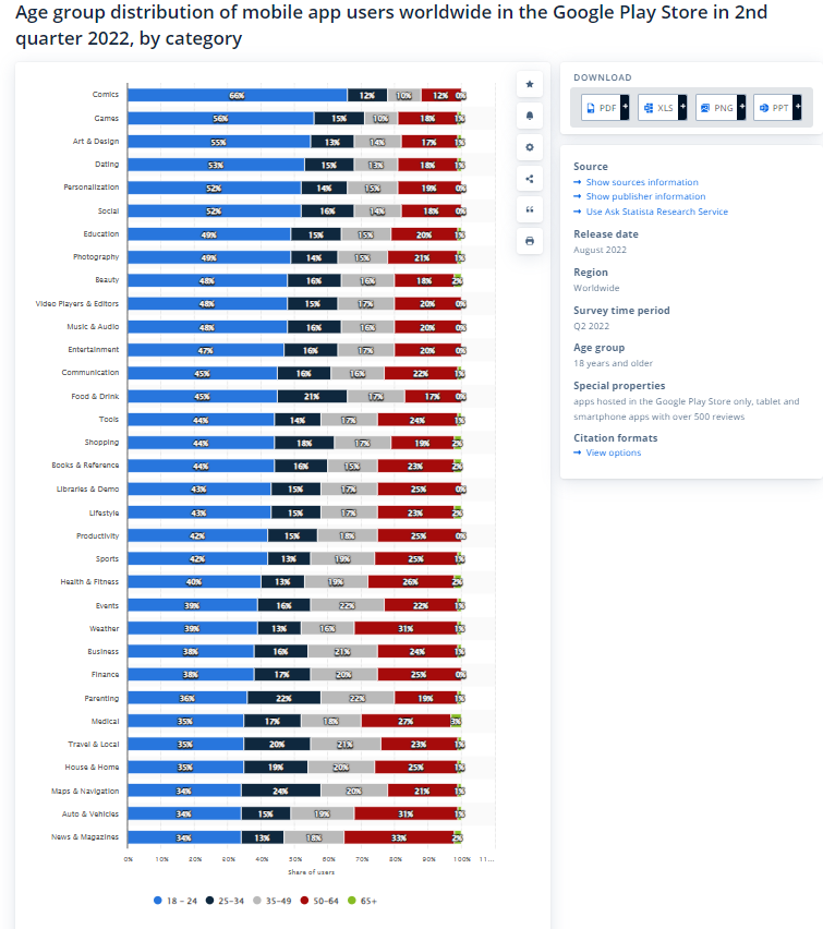 75+ Mobile App Usage Statistics to Plan Successful App Development 23 age group distribution of mobile app user