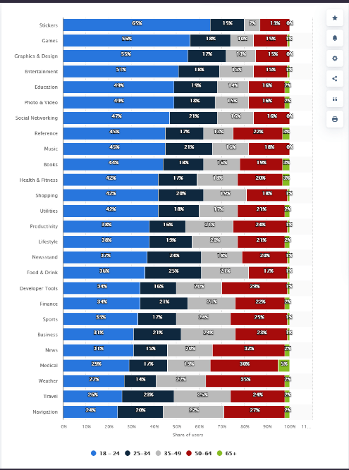 75+ Mobile App Usage Statistics to Plan Successful App Development 24 age group distribution