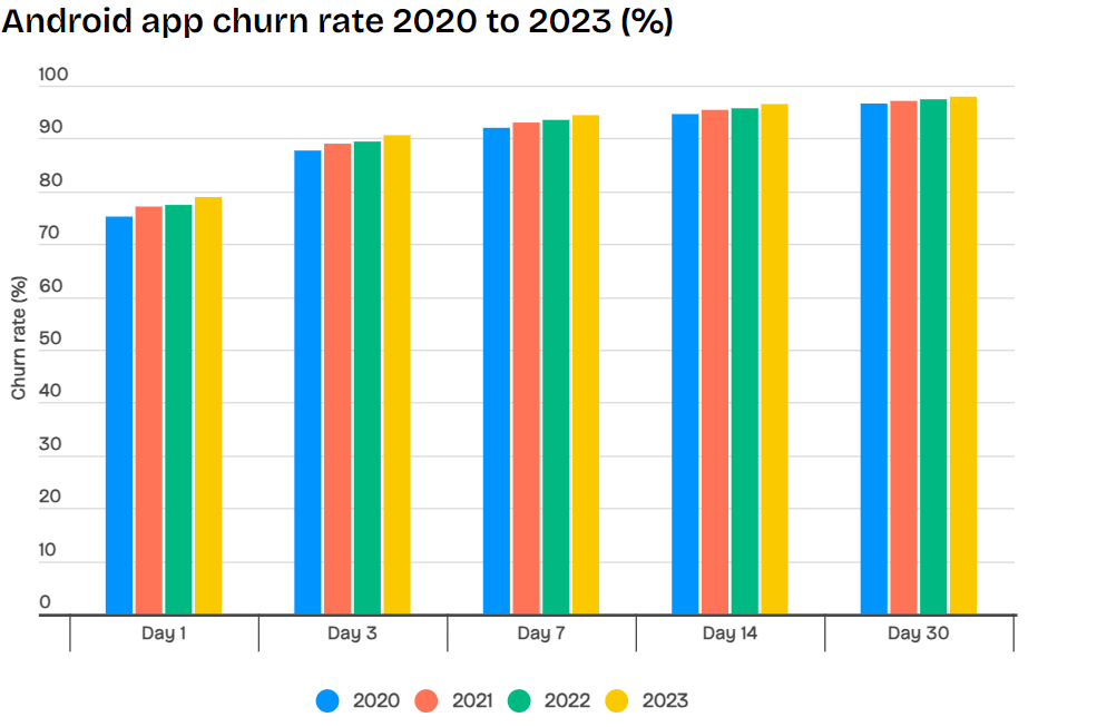 75+ Mobile App Usage Statistics to Plan Successful App Development 22 churn rate of Android