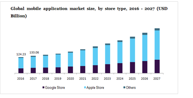 75+ Mobile App Usage Statistics to Plan Successful App Development 26 global mobile application market