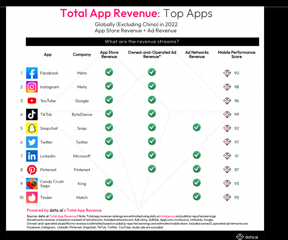 75+ Mobile App Usage Statistics to Plan Successful App Development 27 Total App Revenue