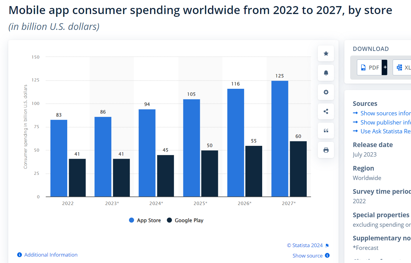 75+ Mobile App Usage Statistics to Plan Successful App Development 28 Mobile App consumer spending
