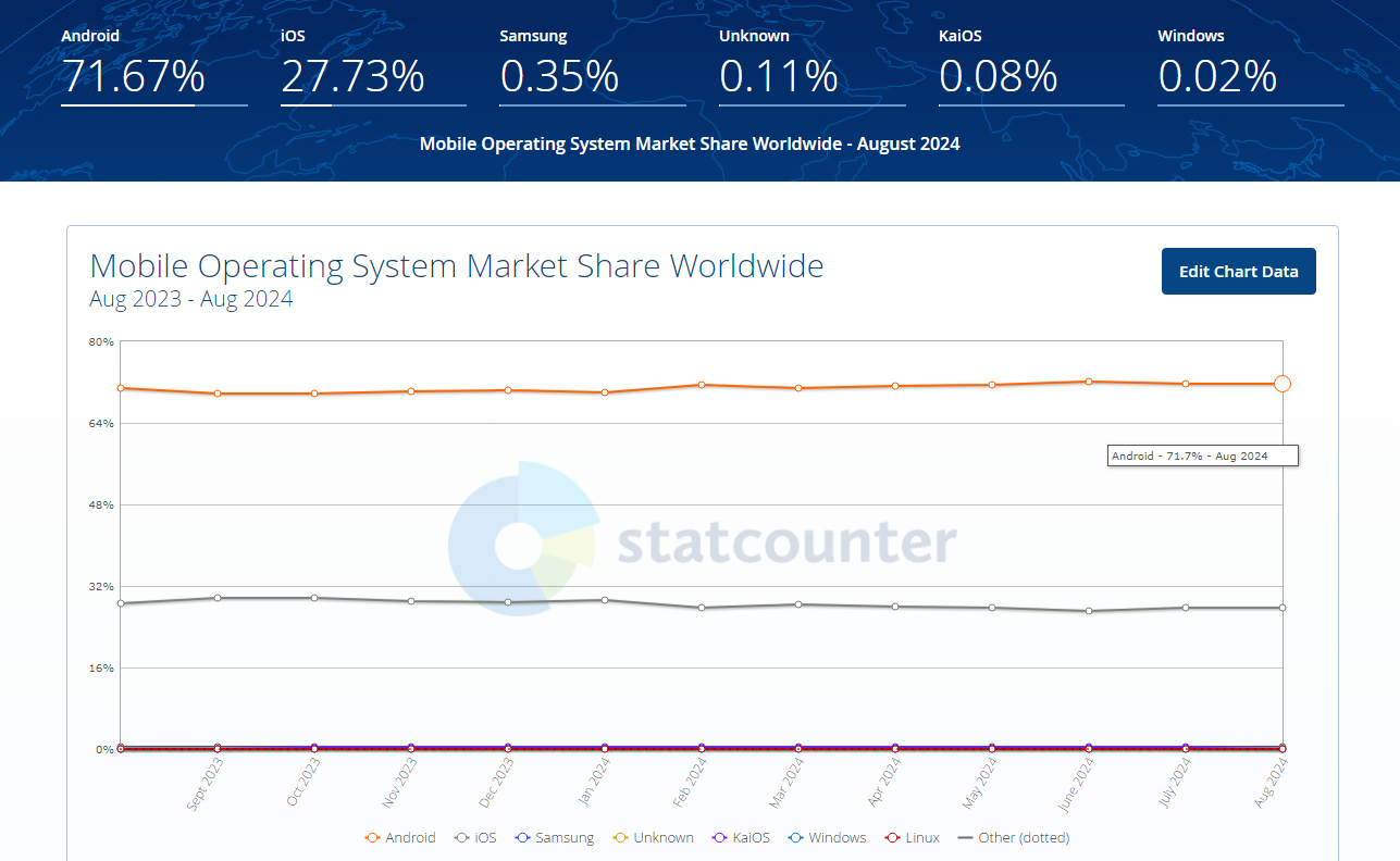 75+ Mobile App Usage Statistics to Plan Successful App Development 2 Android Market Share